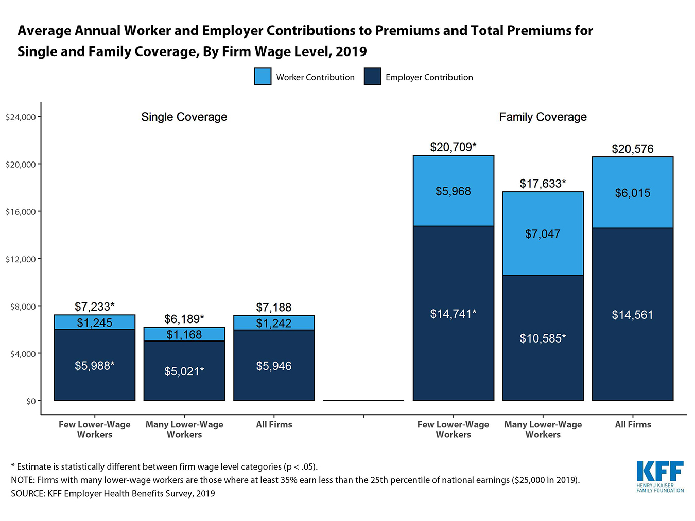 As Health Care Costs Rise, Workers At Low-Wage Firms May ...
